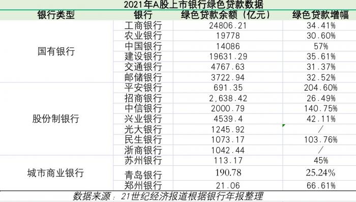 21深度丨银行财报里的绿色金融：12家上市银行绿色贷款破千亿 6大行碳减排贷款占七成以上