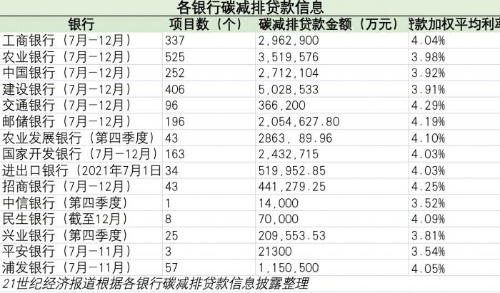 21深度丨银行财报里的绿色金融：12家上市银行绿色贷款破千亿 6大行碳减排贷款占七成以上