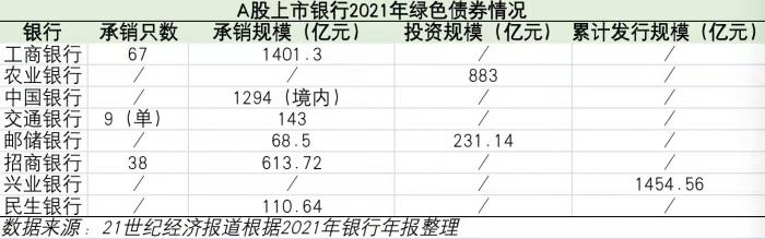 21深度丨银行财报里的绿色金融：12家上市银行绿色贷款破千亿 6大行碳减排贷款占七成以上