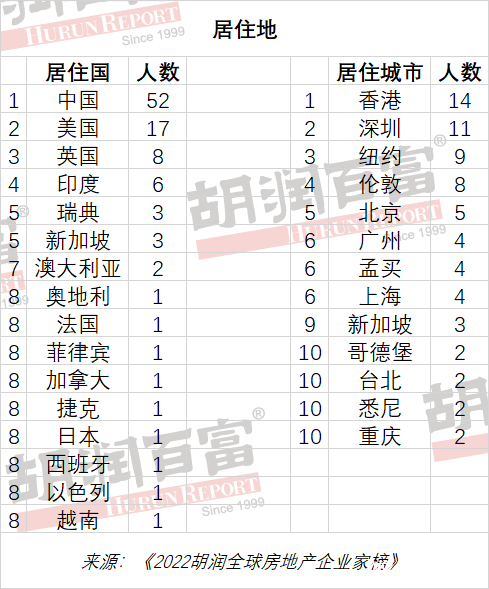 胡润全球房地产企业家榜发布 前十名中8位来自中国