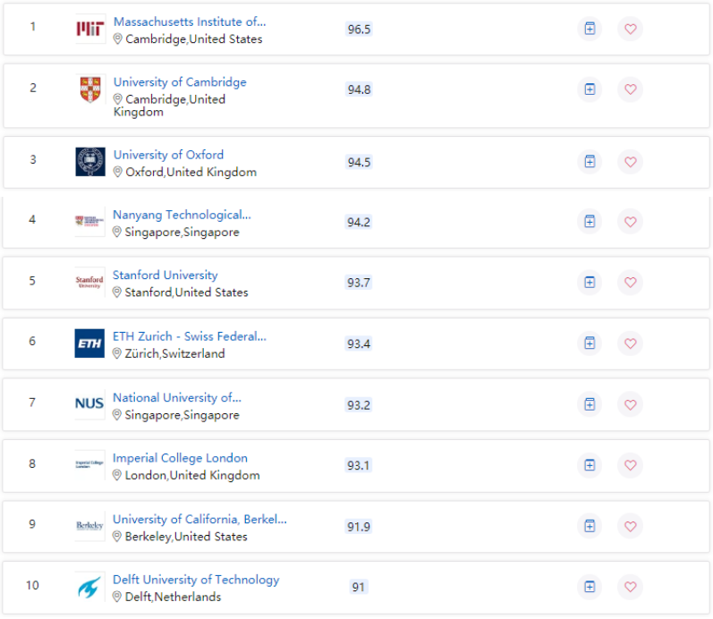 2022QS世界大学学科排行榜工程技术领域排名情况
