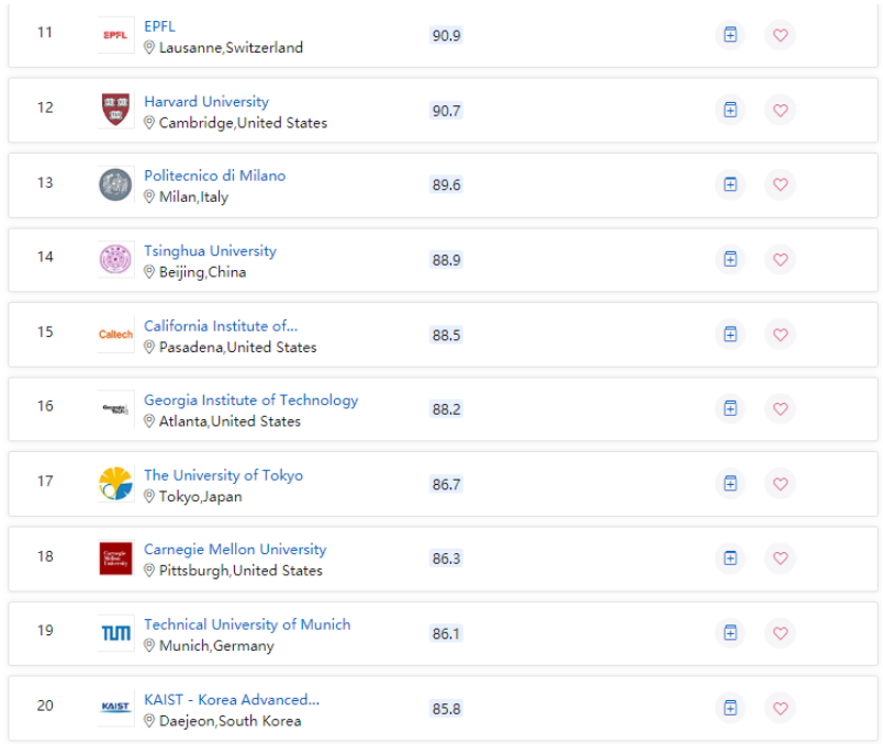 2022QS世界大学学科排行榜工程技术领域排名情况
