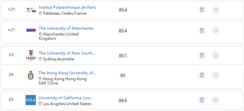 2022QS世界大学学科排行榜工程技术领域排名情况