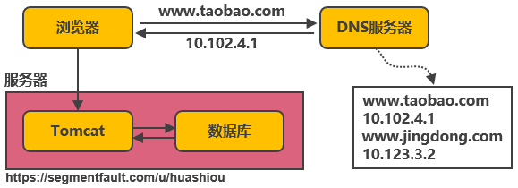 淘宝十年架构变迁