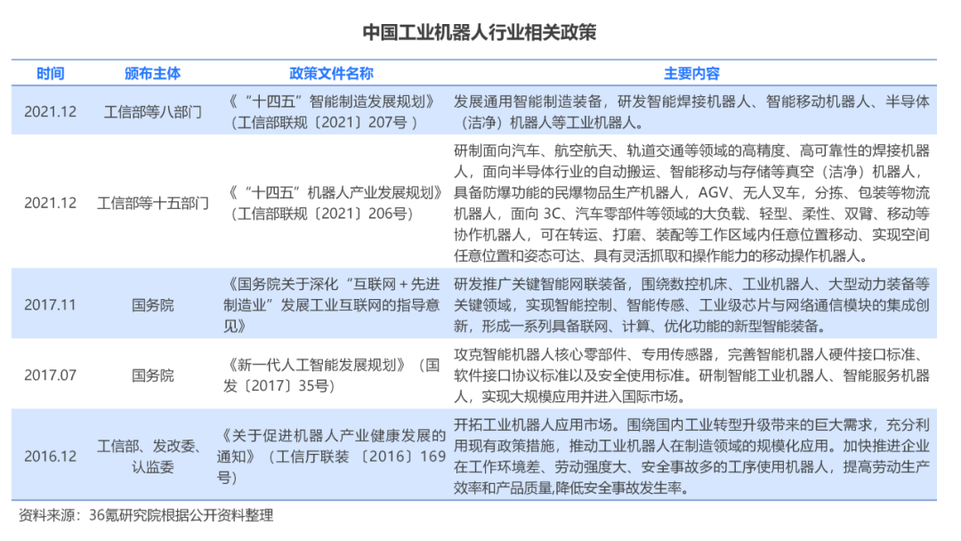 36氪研究院 | 2022年中国工业机器人行业洞察报告