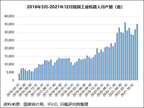 36氪研究院 | 2022年中国工业机器人行业洞察报告