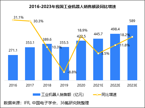 36氪研究院 | 2022年中国工业机器人行业洞察报告