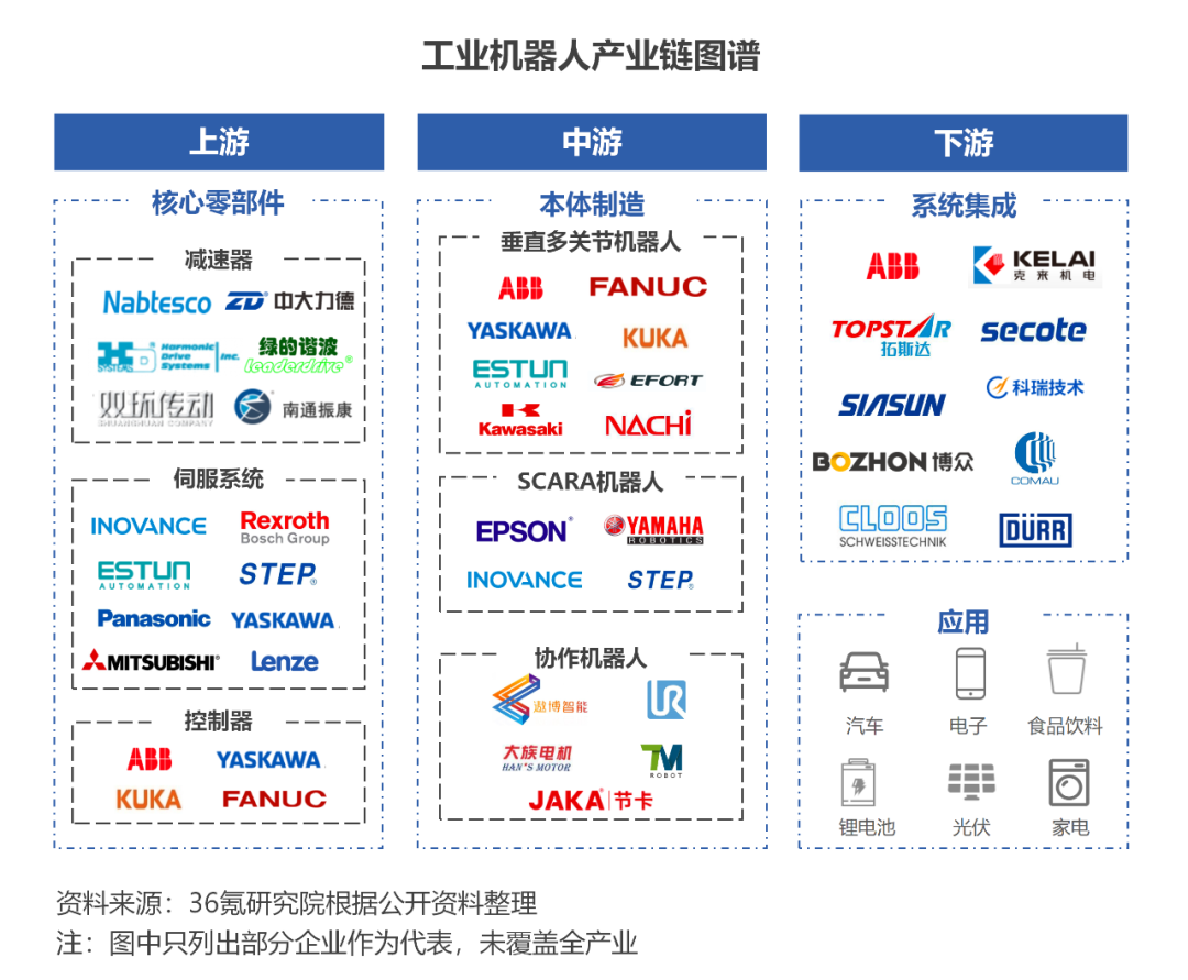 36氪研究院 | 2022年中国工业机器人行业洞察报告