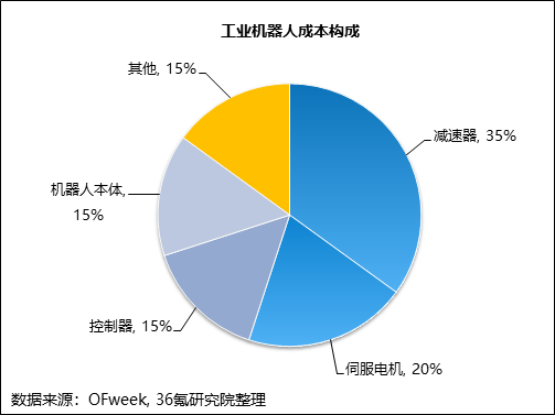 36氪研究院 | 2022年中国工业机器人行业洞察报告