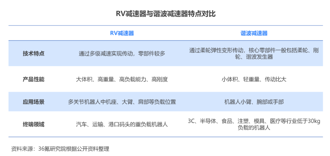 36氪研究院 | 2022年中国工业机器人行业洞察报告