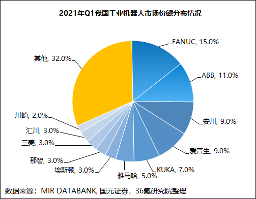 36氪研究院 | 2022年中国工业机器人行业洞察报告