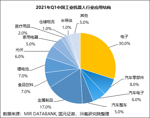 36氪研究院 | 2022年中国工业机器人行业洞察报告