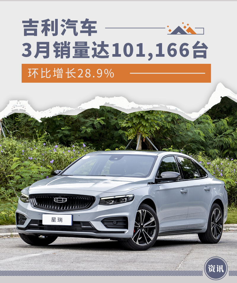 环比增长28.9% 吉利汽车3月销量达101,166台