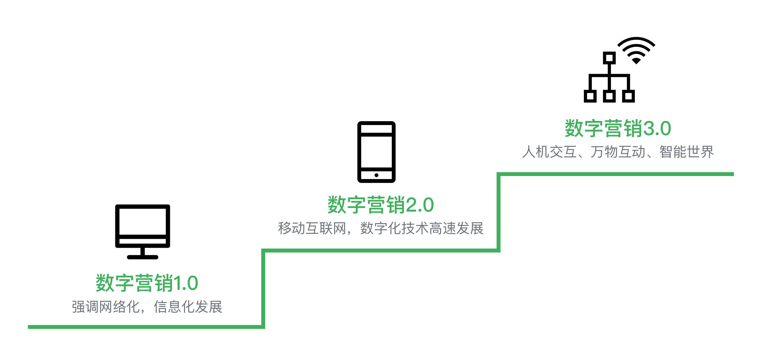 数字营销策略，如何布局数字营销策略？