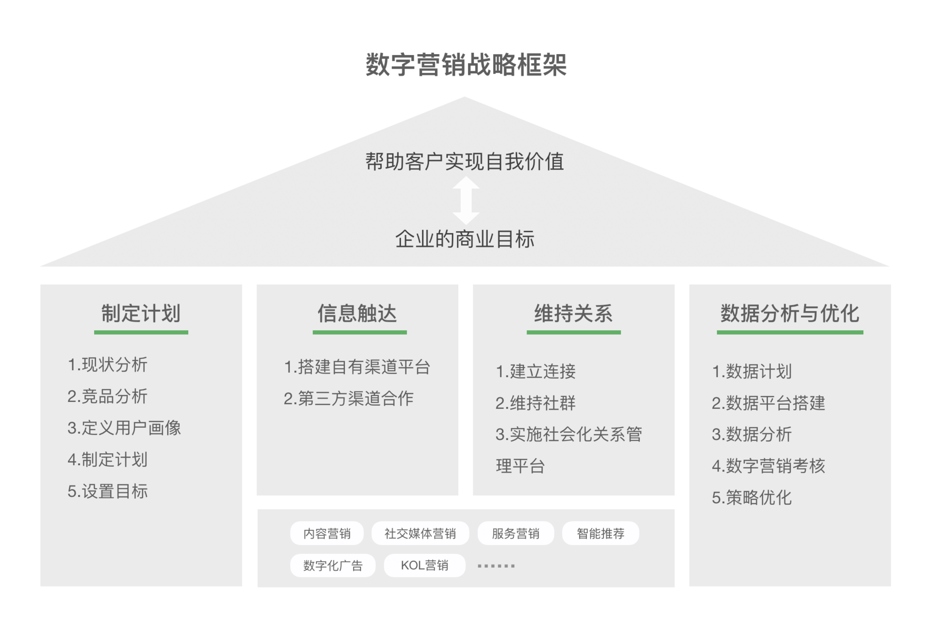 数字营销策略，如何布局数字营销策略？