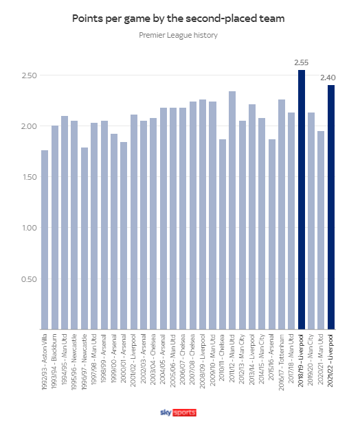 2017至2018赛季英超积分榜(英超各赛季第二名场均积分排行：利物浦18/19赛季2.55分独占鳌头)
