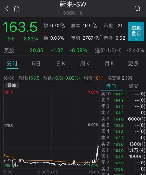 裁员15%？理想汽车辟谣！股价大跌
