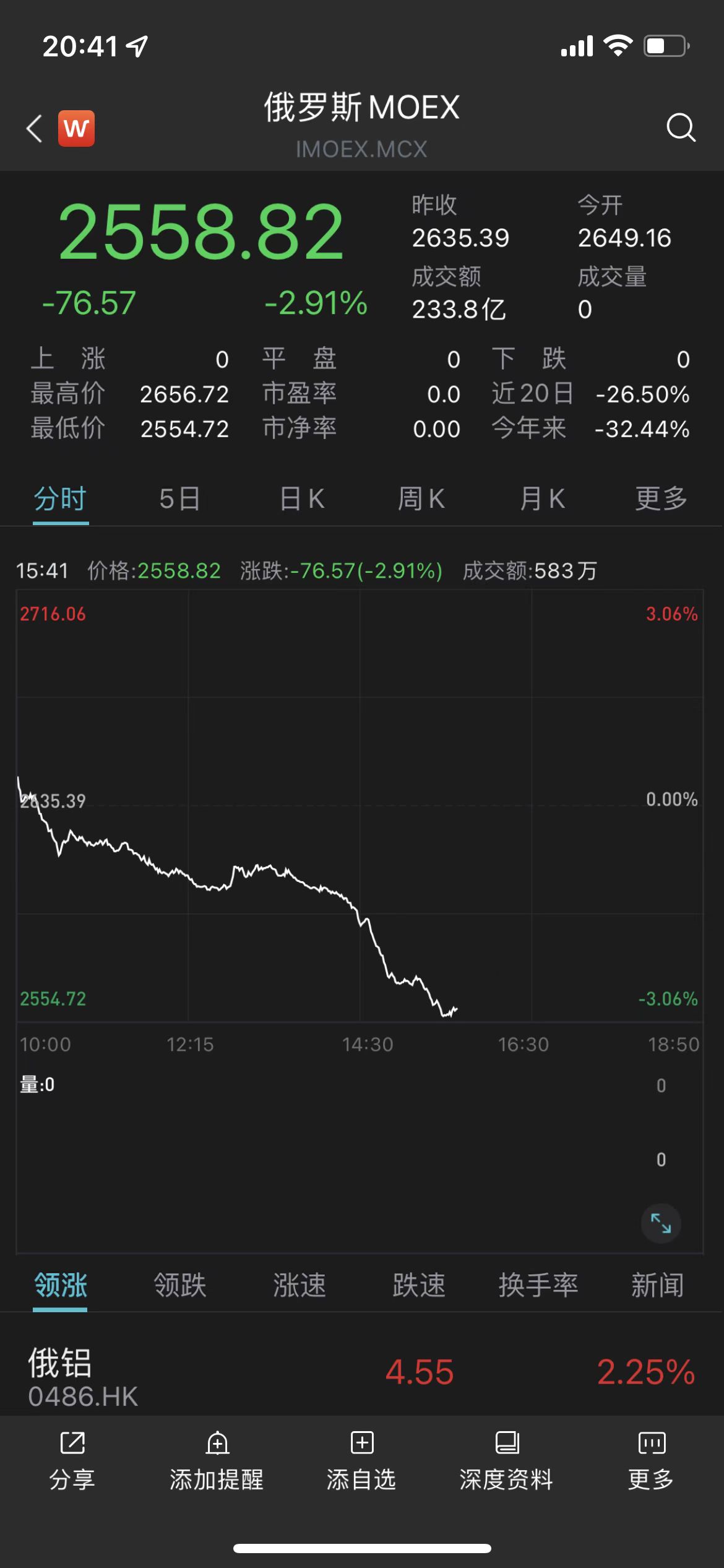 俄央行关键利率突降300基点！卢布汇率回升，俄股指跌近3%