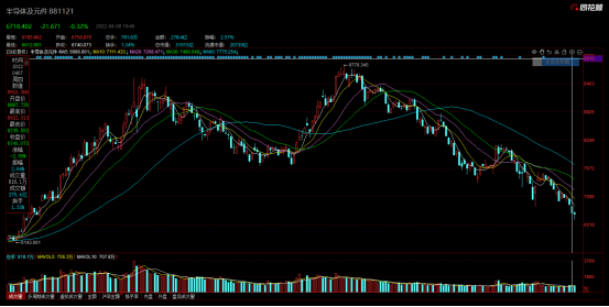 半导体板块连续下跌，多家公司开启回购