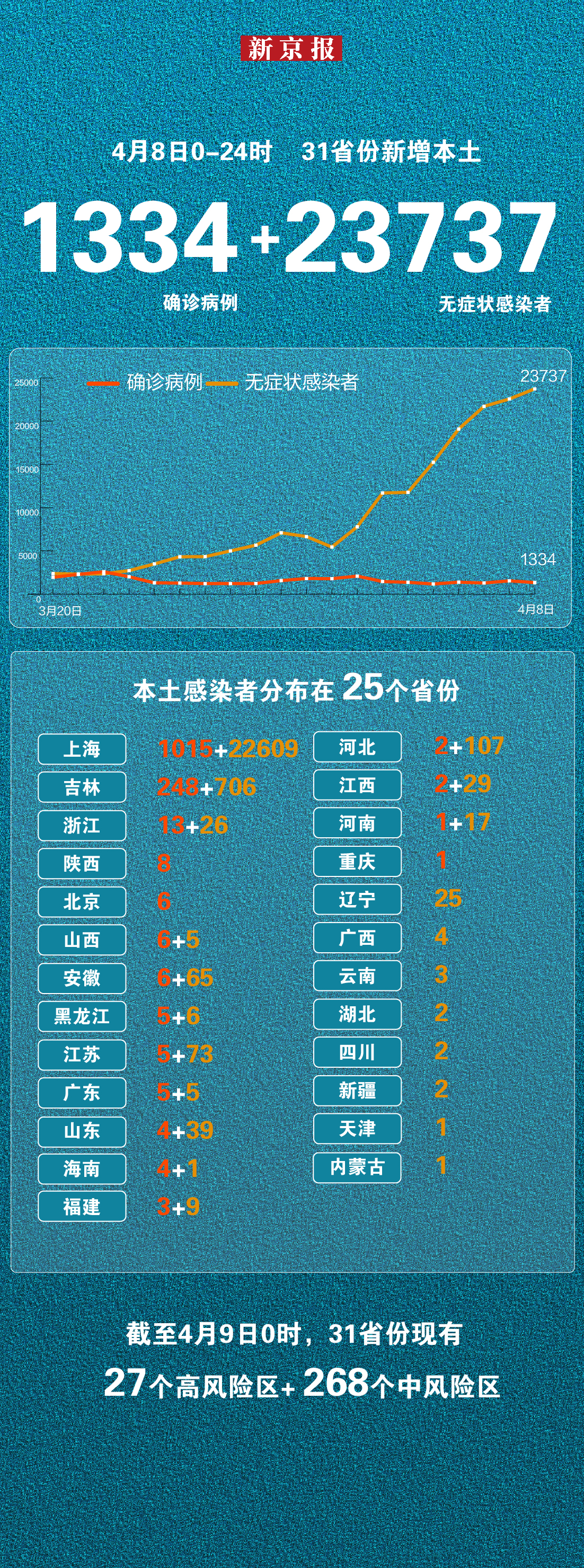 4月8日新增本土“1334+23737”一看懂感染者分布