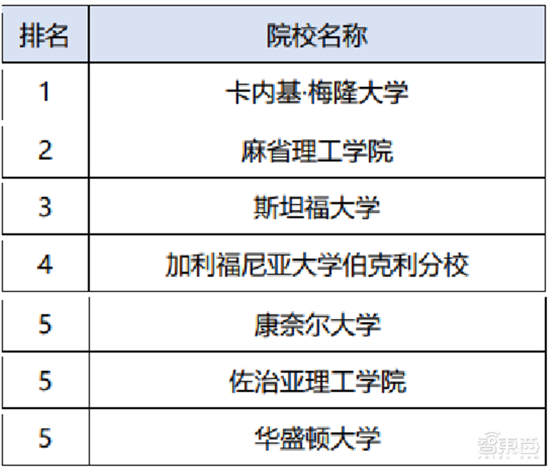 清华AMiner人工智能月报，大佬忙跳槽，中国AI影响力稳步提升 | 智东西内参