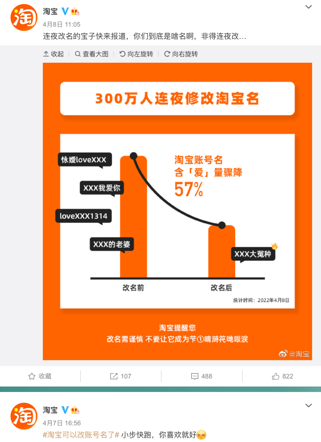 「生活」淘宝支持修改账号名 百万人连夜改名 含“爱”量骤降