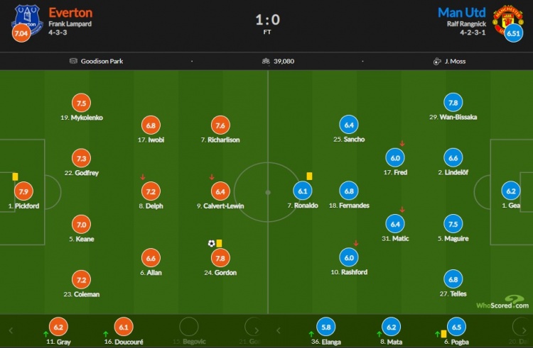 曼联埃弗顿谁赢了(曼联vs埃弗顿赛后评分：皮克福德7.9分全场最高 C罗6.1)