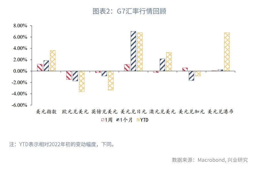 美元指数盘中如期突破100—全球宏观与汇率焦点2022年