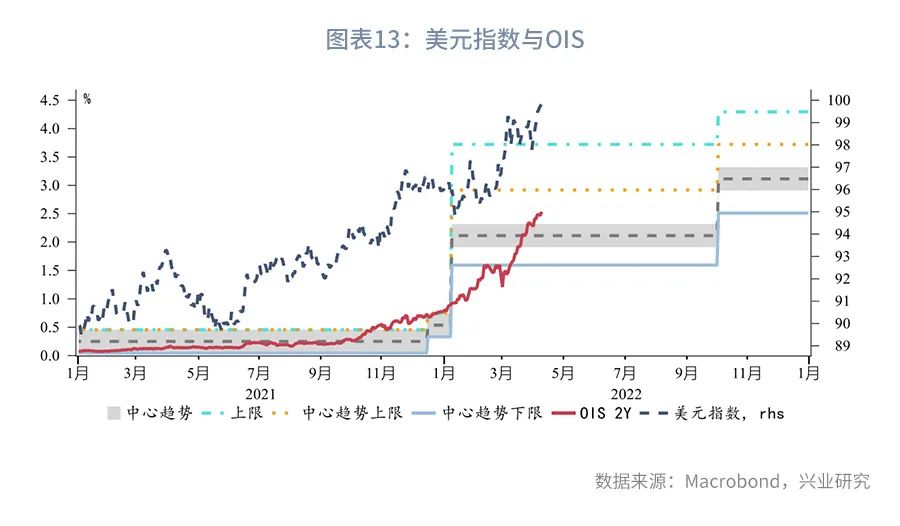 美元指数盘中如期突破100—全球宏观与汇率焦点2022年