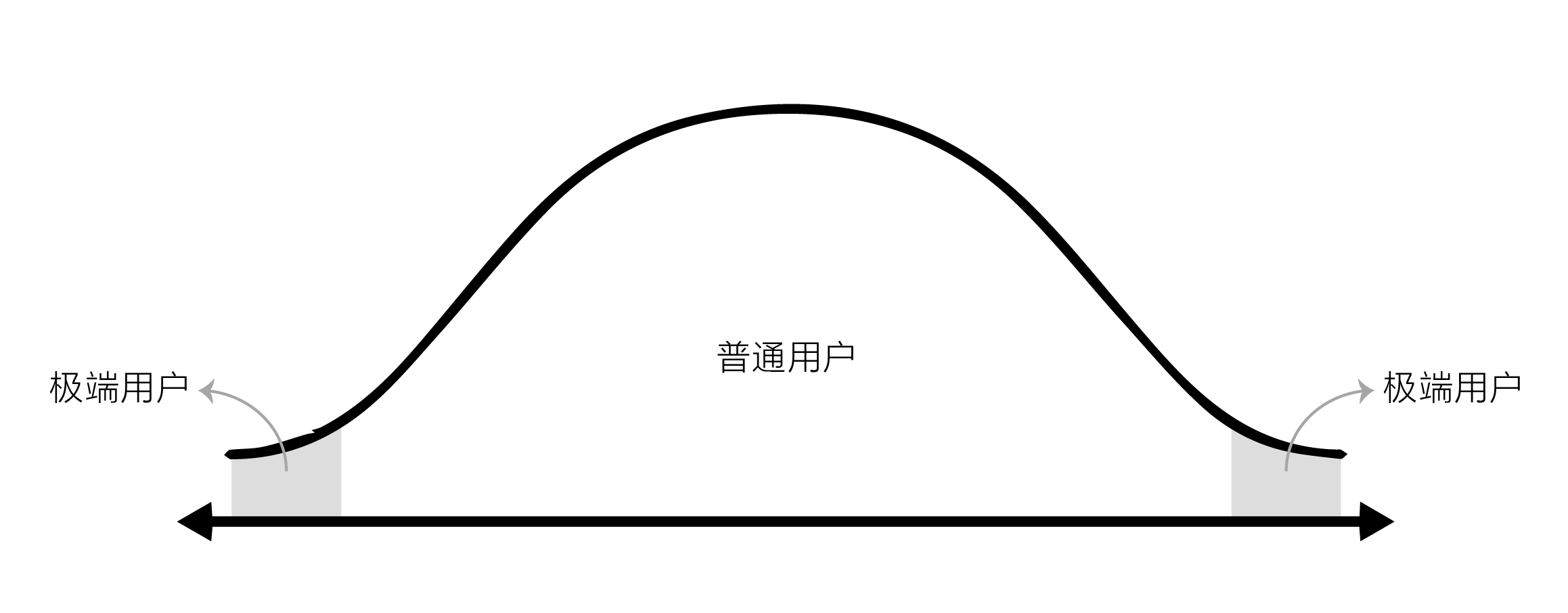 你会同理心访谈吗？（一）