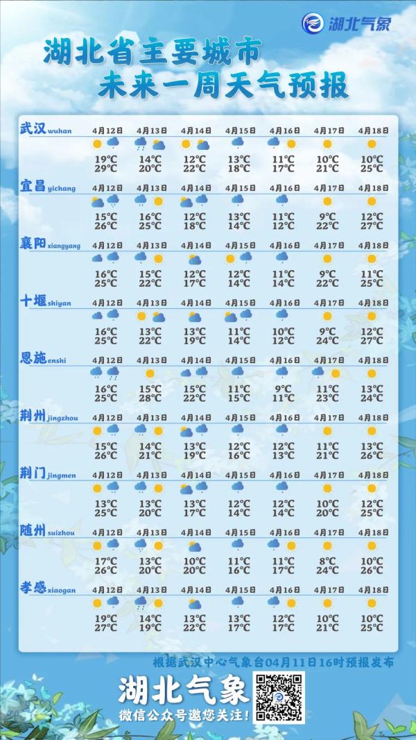 大风 降雨！湖北即将迎来跨季式降温