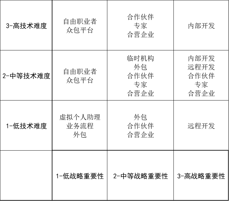 硬件产品开发：外包五要素和外包地图