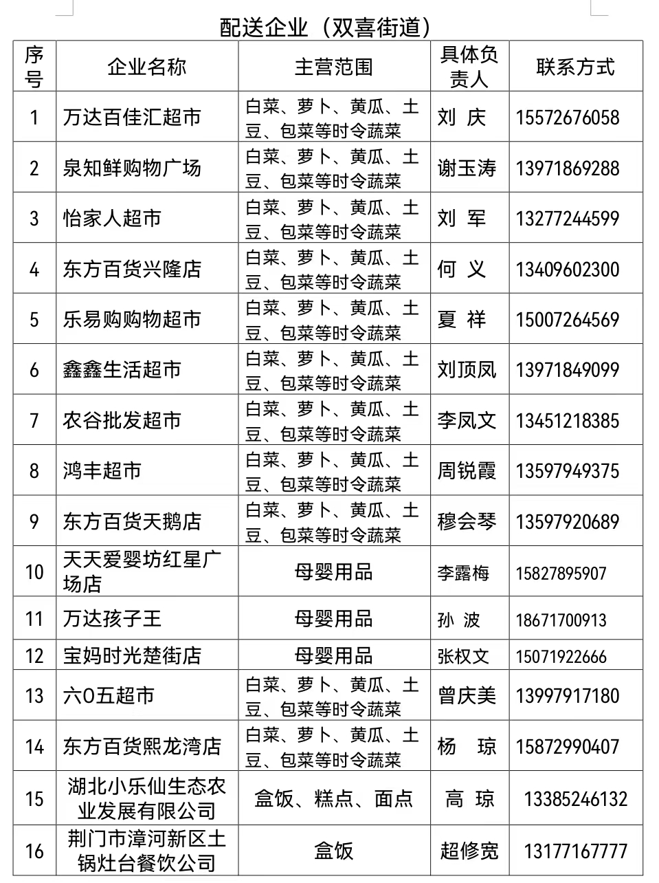 荆门东宝区、高新区·掇刀区、漳河新区第一批保供企业名单公布