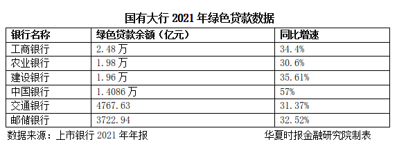 去年上市银行绿色金融增速惊人，平安银行增速最高超200%「2021银行年报解析」