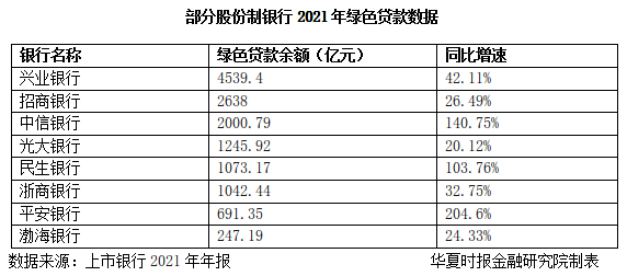 去年上市银行绿色金融增速惊人，平安银行增速最高超200%「2021银行年报解析」