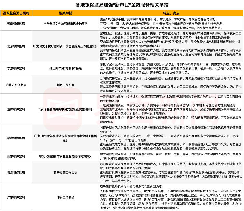 事关3亿“新市民”！9地银保监局相继“出招”，提升创业、就业、住房等领域金融服务