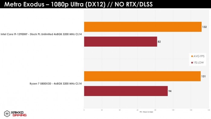 XanxoGaming分享锐龙R7-5800X3D游戏跑分 力压酷睿i9-12900KF