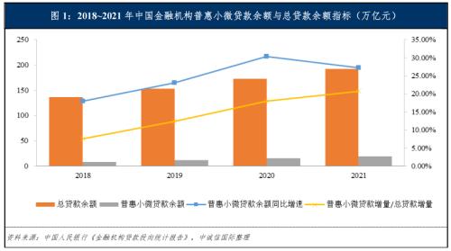 中诚信国际微小企业贷款证券化2022年度展望