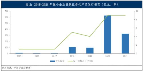 中诚信国际微小企业贷款证券化2022年度展望