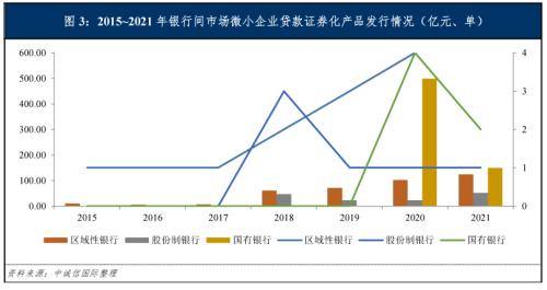 中诚信国际微小企业贷款证券化2022年度展望