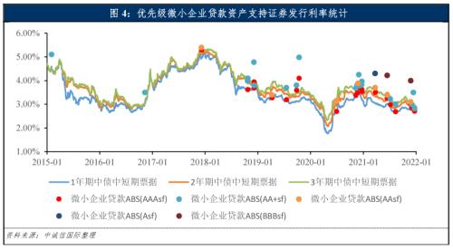 中诚信国际微小企业贷款证券化2022年度展望