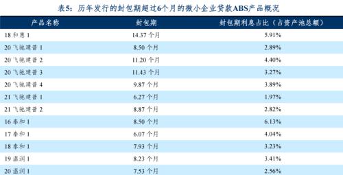 中诚信国际微小企业贷款证券化2022年度展望