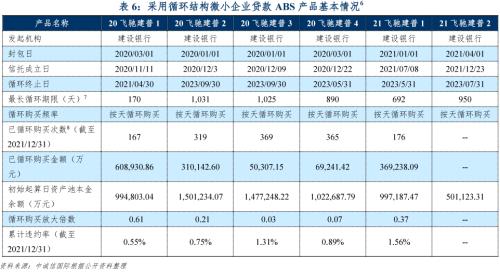 中诚信国际微小企业贷款证券化2022年度展望