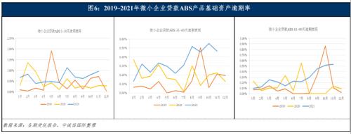 中诚信国际微小企业贷款证券化2022年度展望