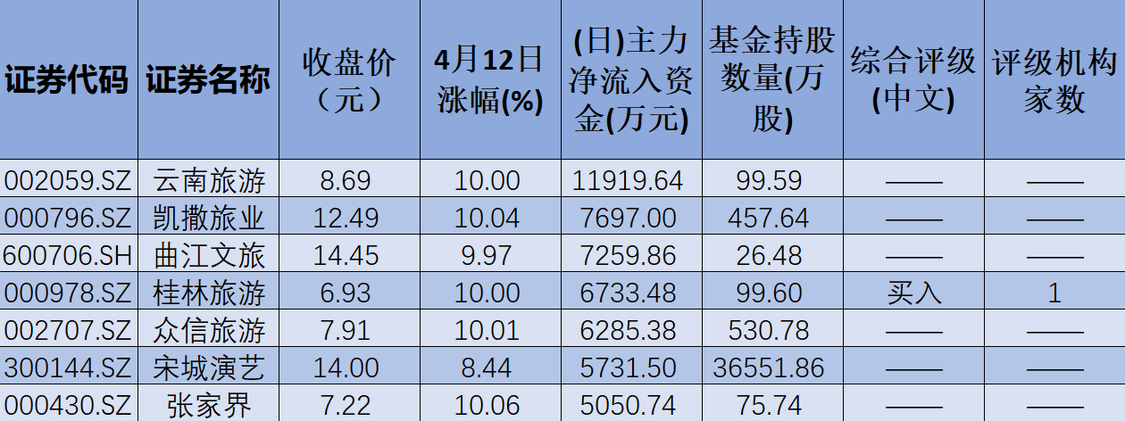 景点及旅游板块涨超8%，9股联袂涨停，逾7亿元大单资金抢筹