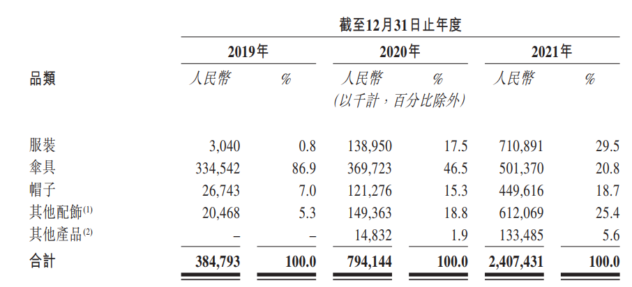做“膠囊傘”的蕉下控股遞表港交所，2021年營收是上年同期三倍