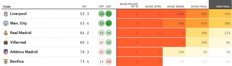 今年欧冠预测哪个队(大数据预测欧冠：利物浦80%进决赛、44%夺冠，曼城38%夺冠)