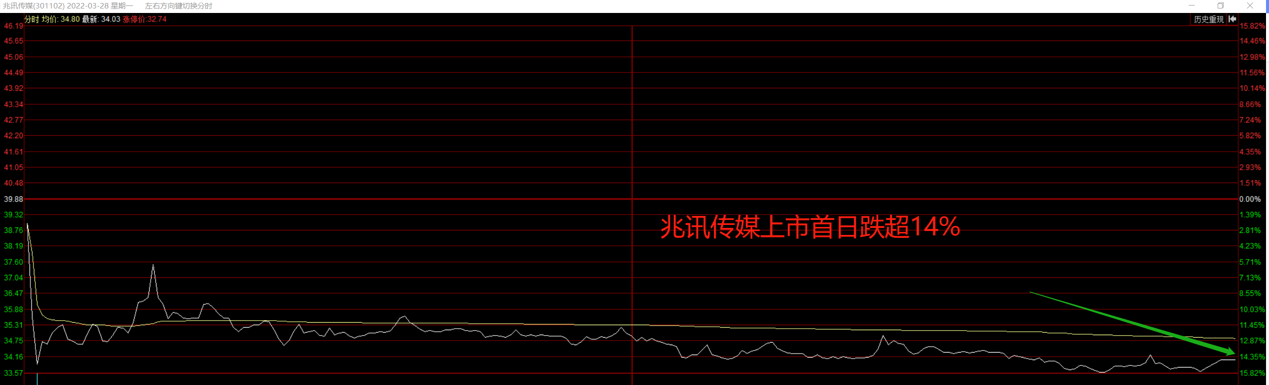 经纬恒润遭网上投资者弃购近4亿，“打新稳赚”神话破灭？