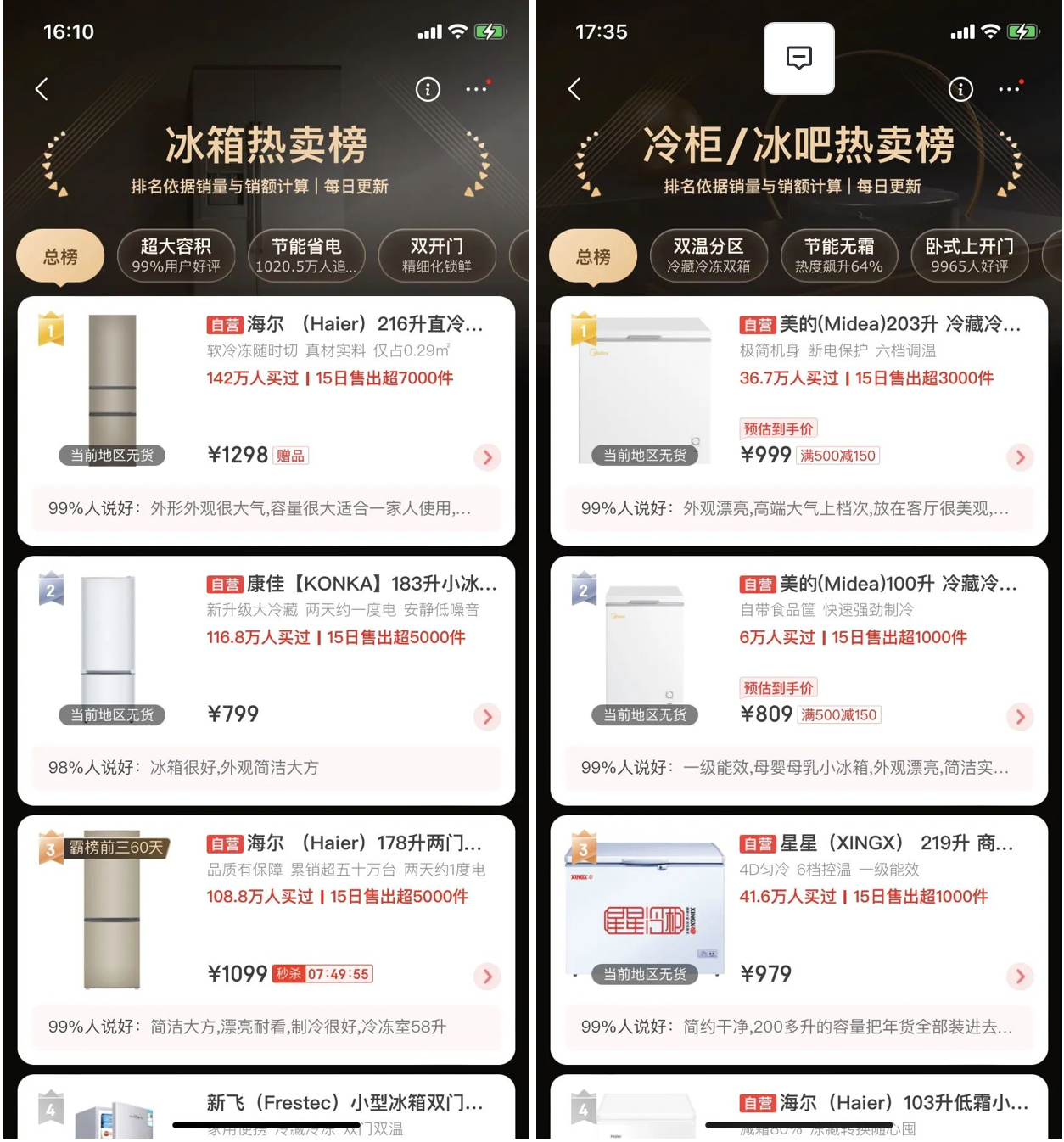 冰箱冰柜走红：微信搜索指数上升96%，部分电商渠道热销款已无货 | 乘风破浪的中国制造