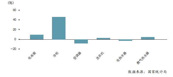 冰箱冰柜走红：微信搜索指数上升96%，部分电商渠道热销款已无货 | 乘风破浪的中国制造